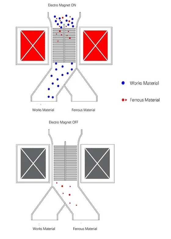 Separador electromagnético (tipo seco)